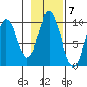 Andreon Bay tide chart for Monday, November 7, 2022