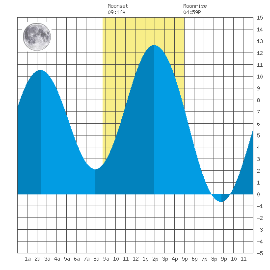 Andreon Bay tide chart for Tuesday, November 8, 2022