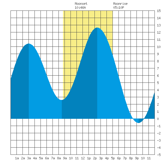 Andreon Bay tide chart for Wednesday, November 9, 2022