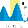 Andreon Bay tide chart for Wednesday, November 9, 2022