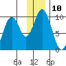 Andreon Bay tide chart for Saturday, December 10, 2022