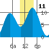 Andreon Bay tide chart for Sunday, December 11, 2022
