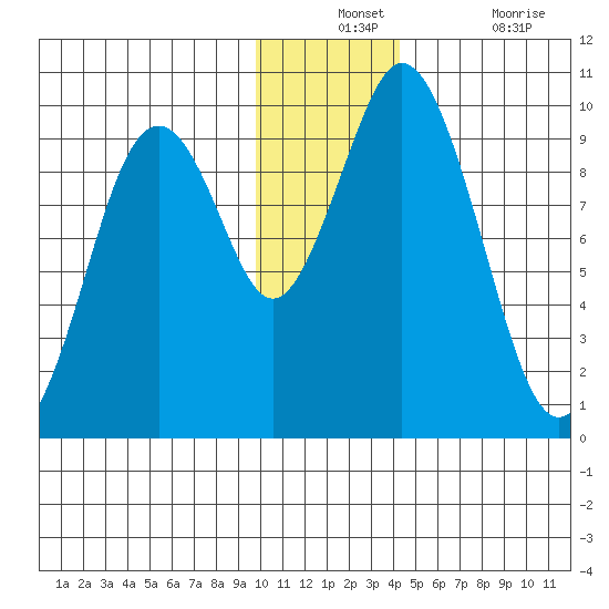 Andreon Bay tide chart for Monday, December 12, 2022