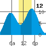 Andreon Bay tide chart for Monday, December 12, 2022