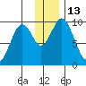 Andreon Bay tide chart for Tuesday, December 13, 2022