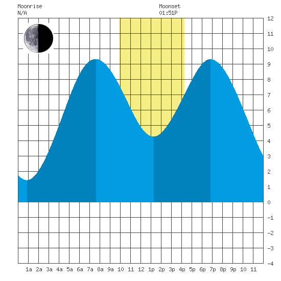 Andreon Bay tide chart for Thursday, December 15, 2022