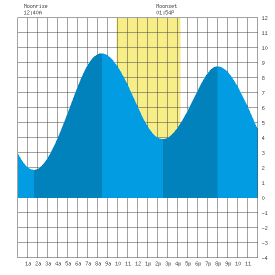 Andreon Bay tide chart for Friday, December 16, 2022