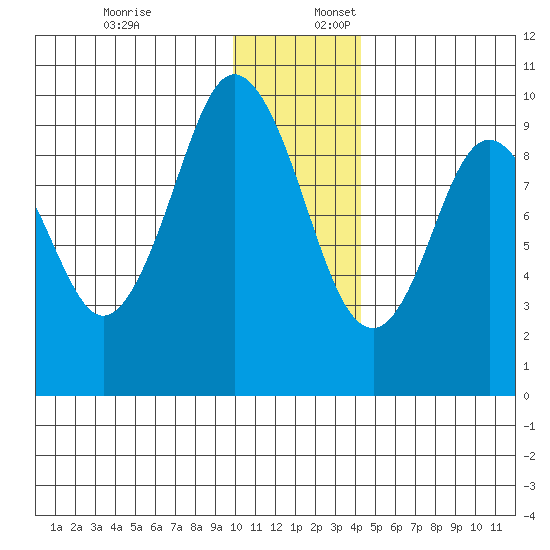 Andreon Bay tide chart for Sunday, December 18, 2022