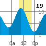Andreon Bay tide chart for Monday, December 19, 2022