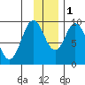 Andreon Bay tide chart for Thursday, December 1, 2022
