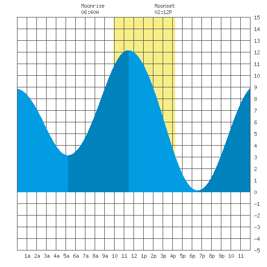 Andreon Bay tide chart for Tuesday, December 20, 2022