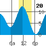 Andreon Bay tide chart for Tuesday, December 20, 2022