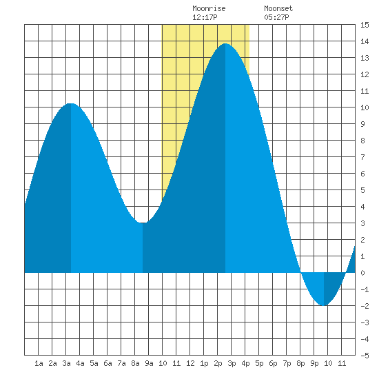 Andreon Bay tide chart for Saturday, December 24, 2022