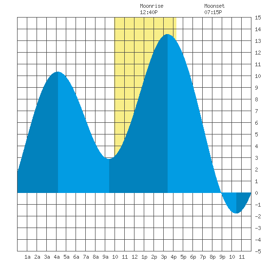 Andreon Bay tide chart for Sunday, December 25, 2022
