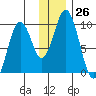 Andreon Bay tide chart for Monday, December 26, 2022