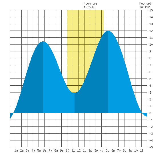 Andreon Bay tide chart for Tuesday, December 27, 2022