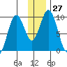 Andreon Bay tide chart for Tuesday, December 27, 2022