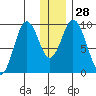 Andreon Bay tide chart for Wednesday, December 28, 2022
