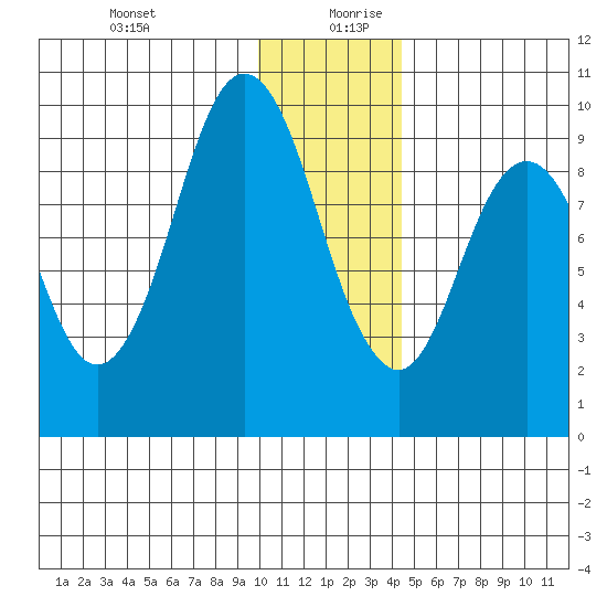 Andreon Bay tide chart for Saturday, December 31, 2022