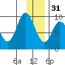 Andreon Bay tide chart for Saturday, December 31, 2022