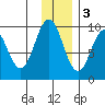 Andreon Bay tide chart for Saturday, December 3, 2022