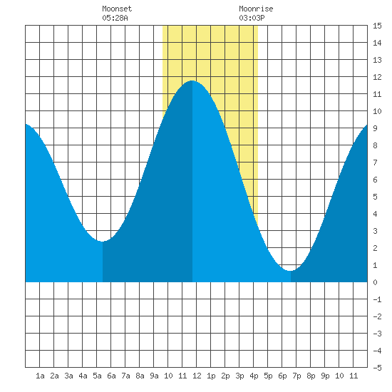 Andreon Bay tide chart for Sunday, December 4, 2022