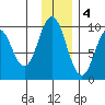 Andreon Bay tide chart for Sunday, December 4, 2022