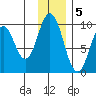 Andreon Bay tide chart for Monday, December 5, 2022