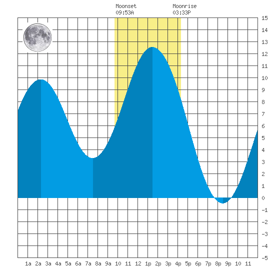 Andreon Bay tide chart for Wednesday, December 7, 2022