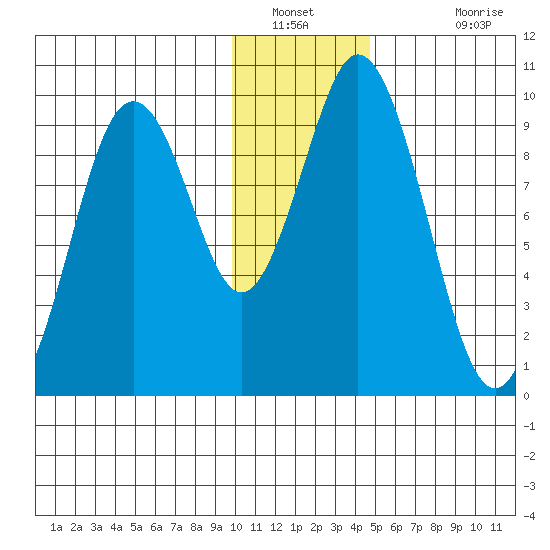Andreon Bay tide chart for Tuesday, January 10, 2023