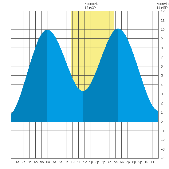 Andreon Bay tide chart for Thursday, January 12, 2023