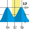 Andreon Bay tide chart for Thursday, January 12, 2023