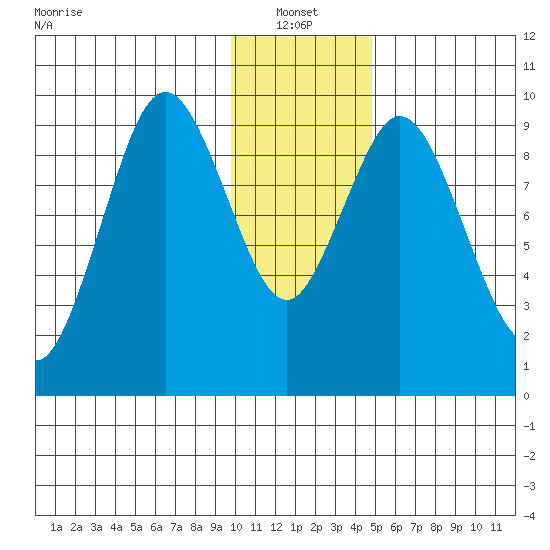 Andreon Bay tide chart for Friday, January 13, 2023