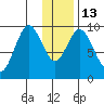 Andreon Bay tide chart for Friday, January 13, 2023