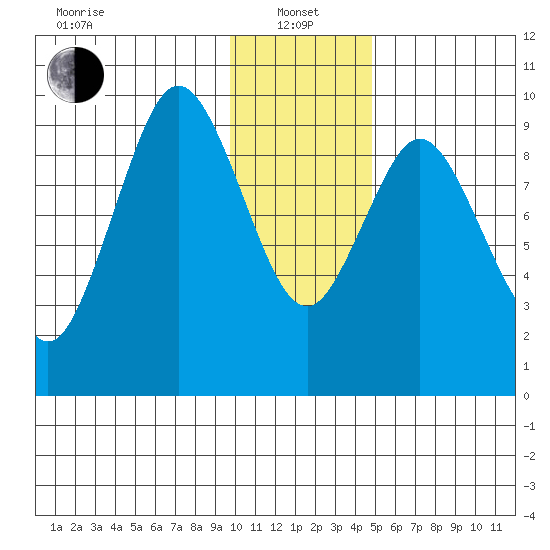 Andreon Bay tide chart for Saturday, January 14, 2023