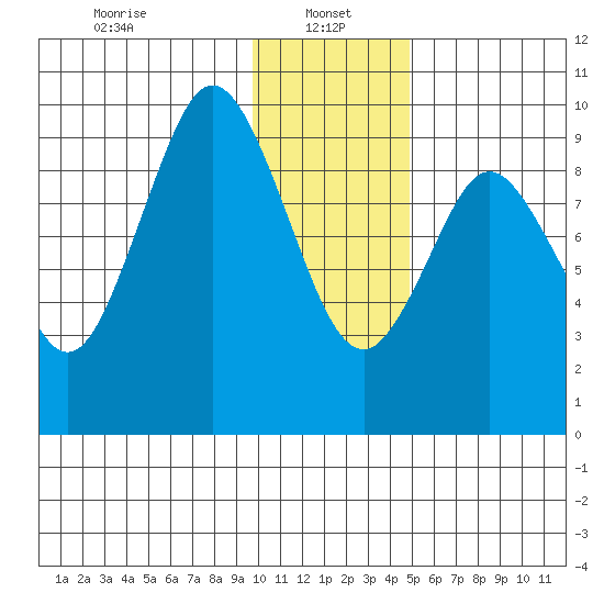 Andreon Bay tide chart for Sunday, January 15, 2023