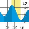 Andreon Bay tide chart for Tuesday, January 17, 2023