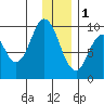 Andreon Bay tide chart for Sunday, January 1, 2023