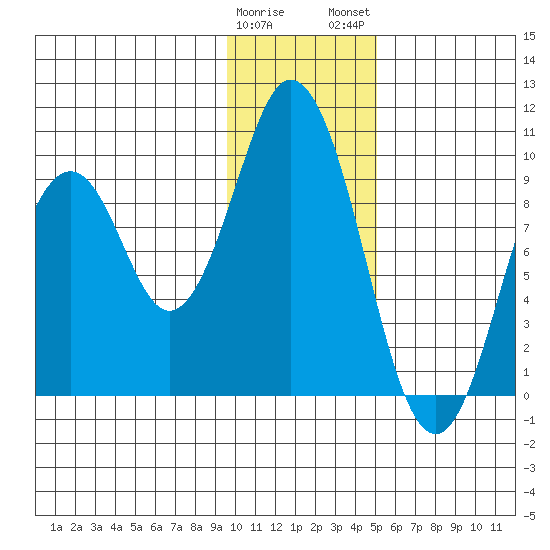 Andreon Bay tide chart for Friday, January 20, 2023