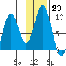 Andreon Bay tide chart for Monday, January 23, 2023