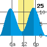 Andreon Bay tide chart for Wednesday, January 25, 2023