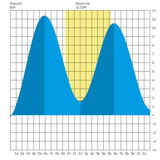 Andreon Bay tide chart for Thursday, January 26, 2023