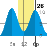 Andreon Bay tide chart for Thursday, January 26, 2023
