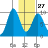 Andreon Bay tide chart for Friday, January 27, 2023