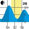 Andreon Bay tide chart for Saturday, January 28, 2023