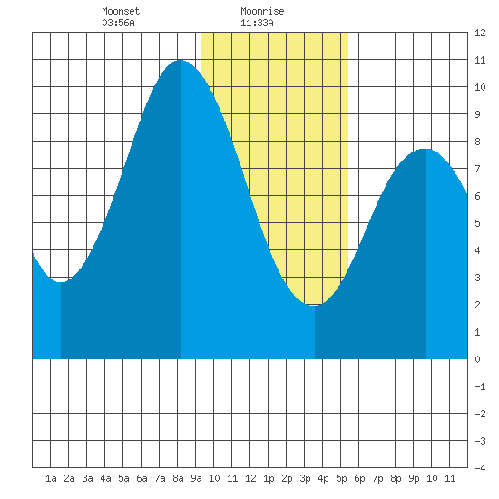 Andreon Bay tide chart for Sunday, January 29, 2023