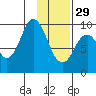Andreon Bay tide chart for Sunday, January 29, 2023