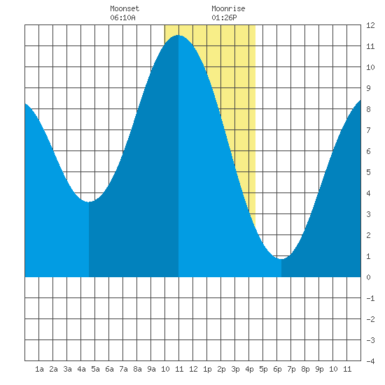 Andreon Bay tide chart for Monday, January 2, 2023