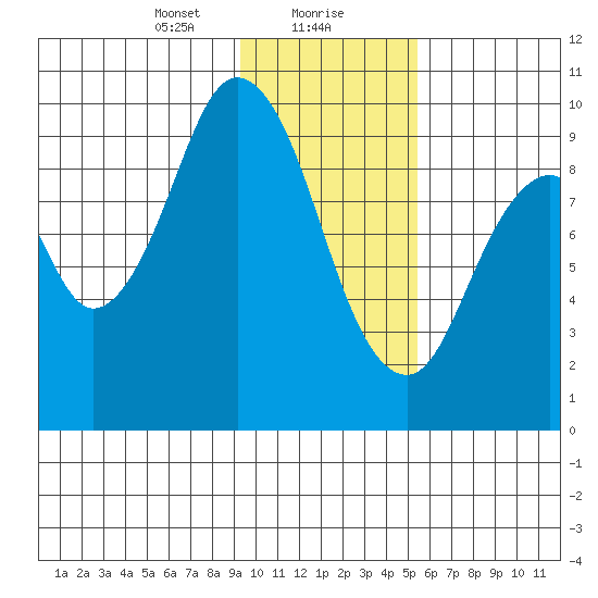 Andreon Bay tide chart for Monday, January 30, 2023