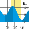 Andreon Bay tide chart for Tuesday, January 31, 2023